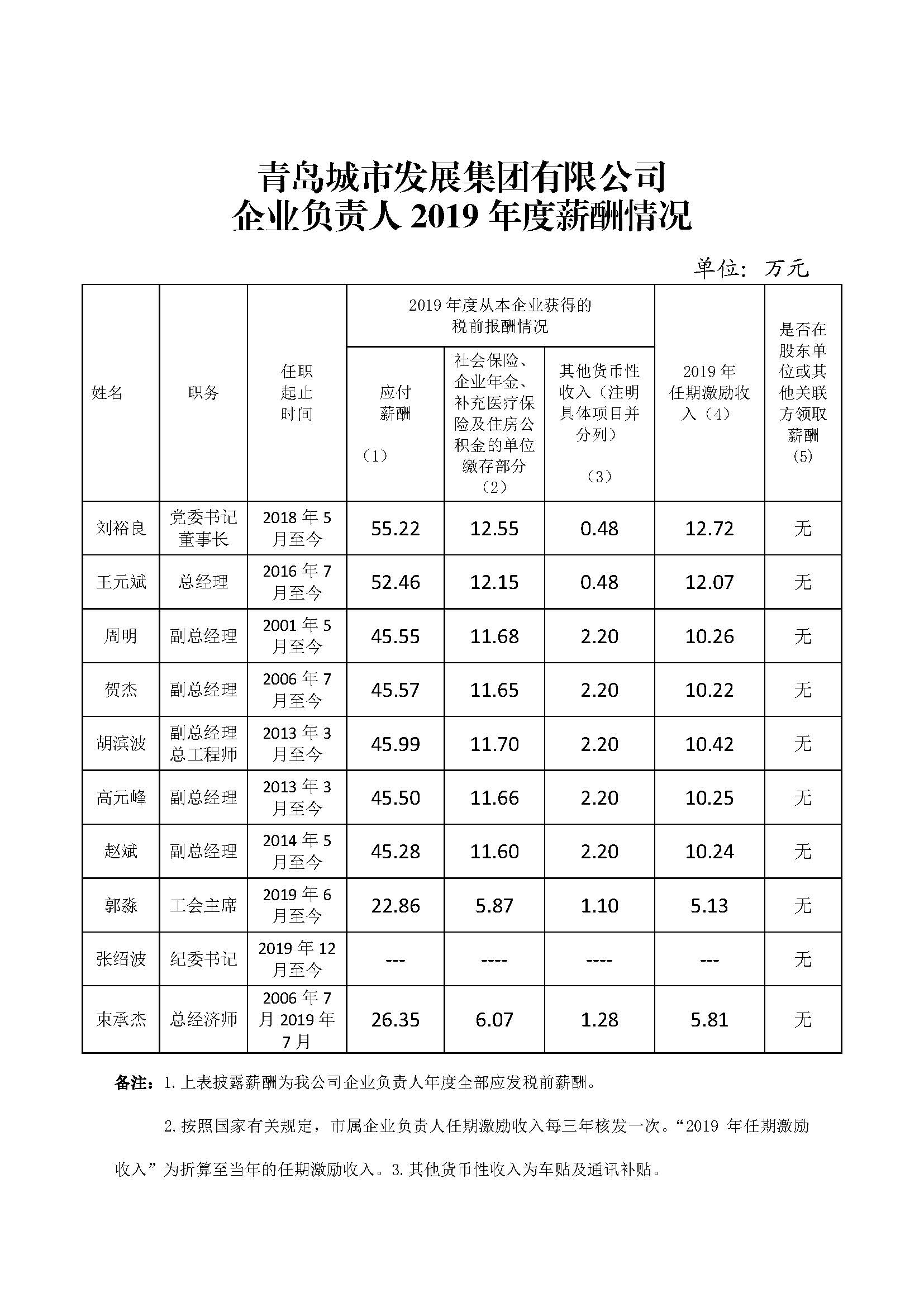 青島市政府國資委20210406-關于做好市屬企業負責人薪酬信息披露工作的通知.jpg